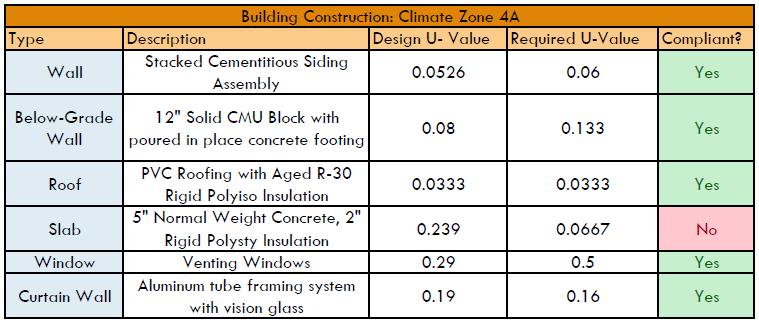 The table below summarizes the building envelope requirements in Climate Zone 4A. Table 3: Building Construction: Climate Zone 4A Section 6: Heating, Ventilating, and Air Conditioning Section 6.