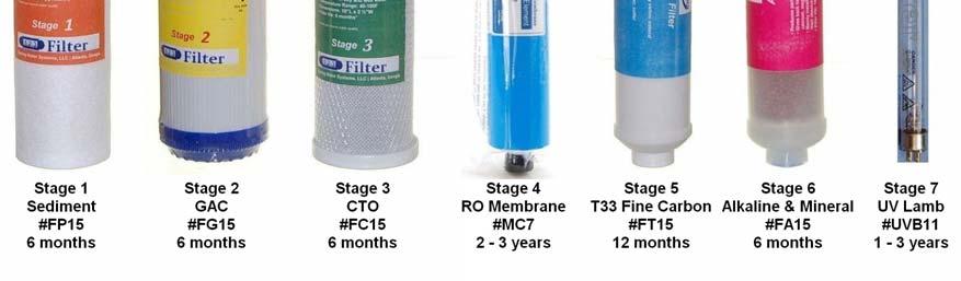For a filter pack supply, visit 123Filter.com or Google Model replacement filter online, in which Model is the model number of the system, e.g. RCC7 Stages 1 3 pre-filters: Replace every 6 12 months, or sooner if water flow gets slow.