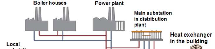 District heating plants are large