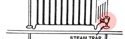 The three important functions of steam traps are: - To discharge condensate as