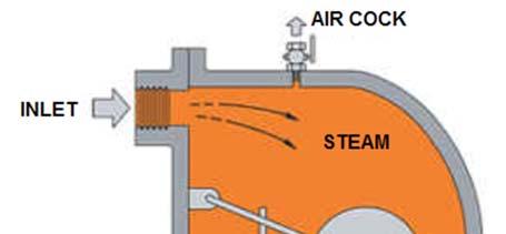 Mechanical (operated by changes in fluid density) This range of steam