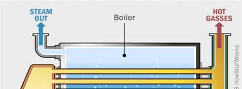 6.4 Boilers 6.4.1 Type of Boilers Source of energy: Gas, oil, gas-oil, electric, coal, biomass, etc.