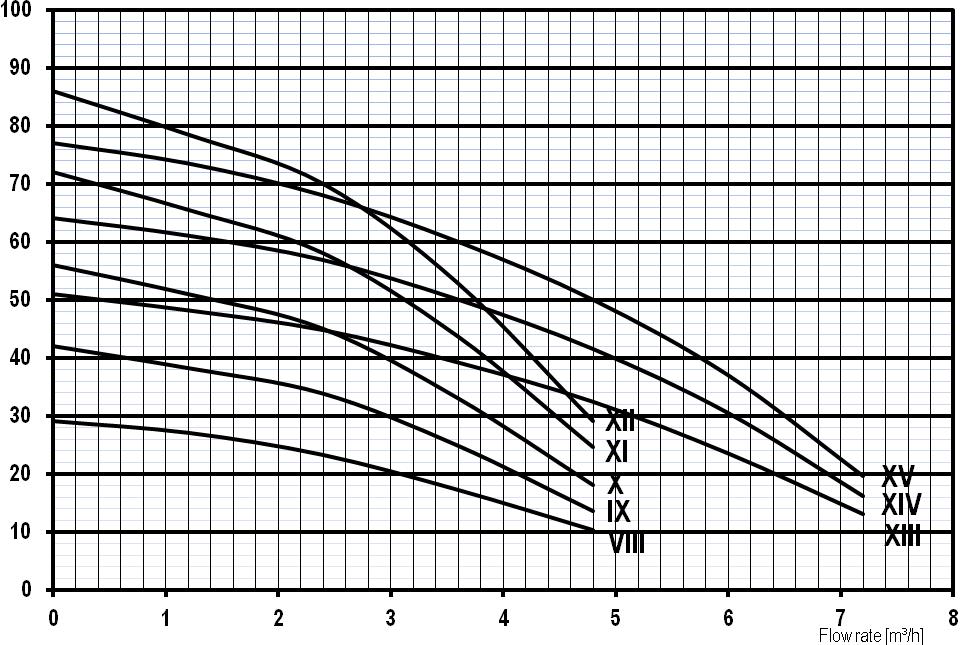 Pumps curves low pressure pump range I to VII for lifting applications Pumps curves high pressure