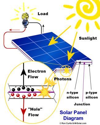 solar panels, are panels that convert solar