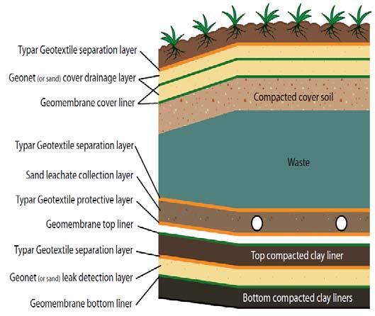 Geotextile as a separator http://www.
