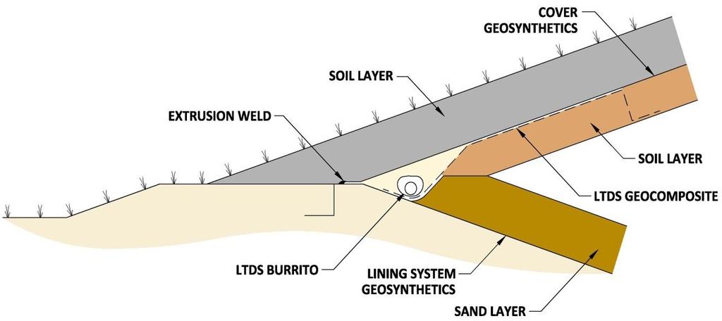water leading to the seep is in the closed area; but if the source is in a different area (i.e., an area that is not yet closed), the seep underneath the final cover geomembrane continues for a much longer period of time until the actual source is covered by geomembrane at a later date.