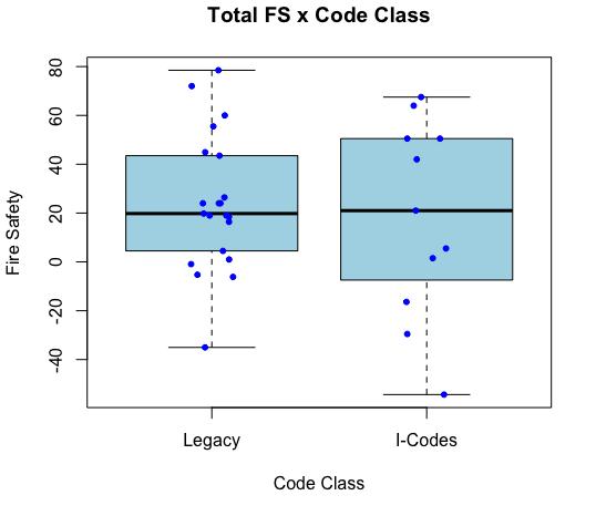 Figure 3. Comparison of Fire Safety Scores by Code Class Figure 4.
