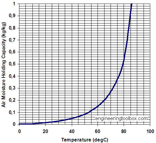 High air temperature effect (dryer
