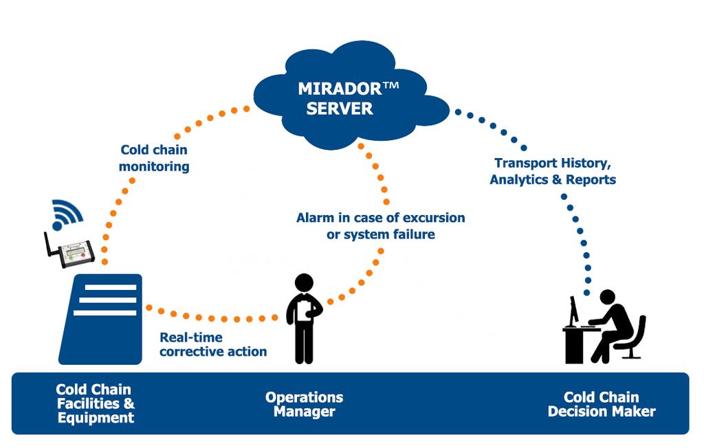 MIRADOR SYSTEM OVERVIEW Mirador wireless sensors are configured with user-specific alarm thresholds and measurement intervals.