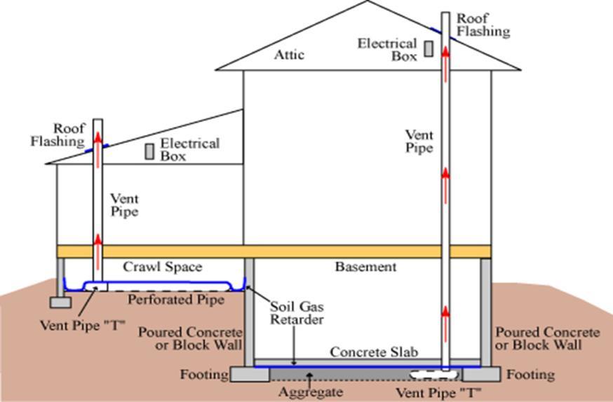 New Homes Must be Built Radon Resistant Passive in code since 2009 Passive (required) No fan
