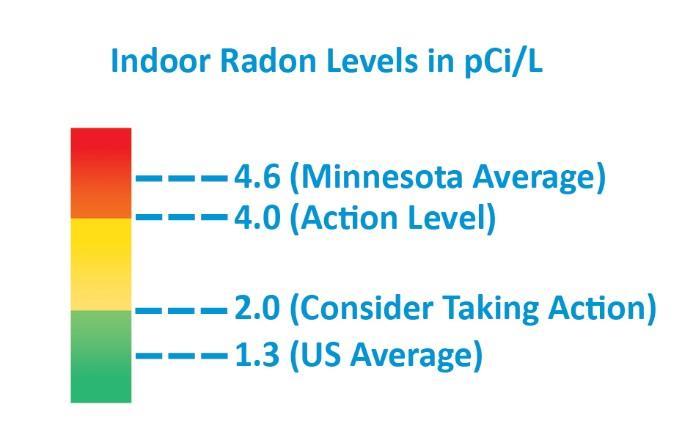 Radon Exposure Should be As Low as Reasonably