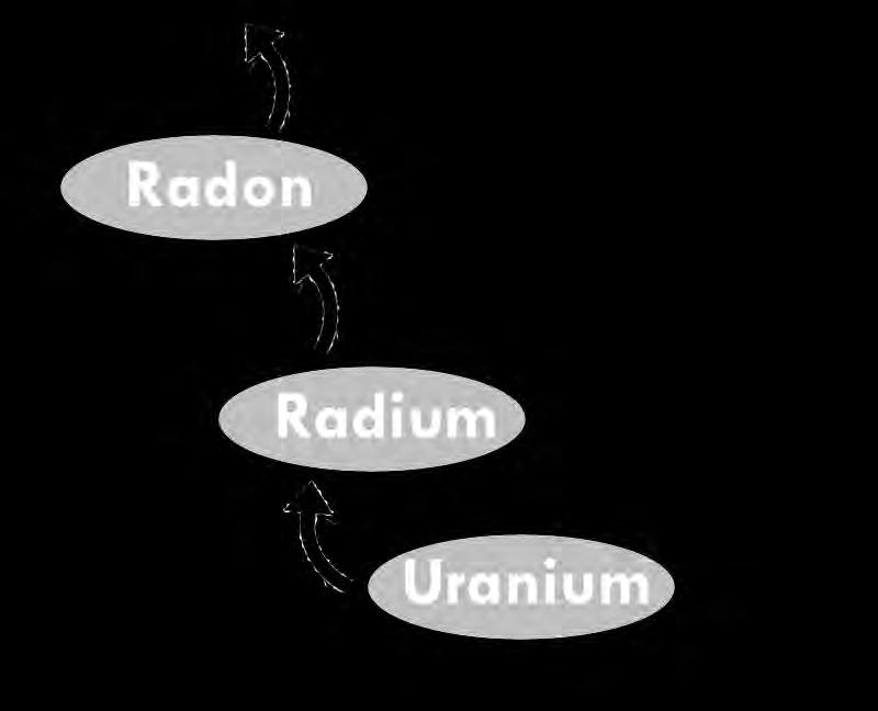 Because radon is a gas, it can move up through the soil allowing it to enter buildings in contact with the soil.