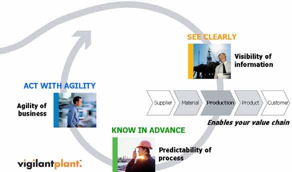 ing intelligent decisions about the process to optimize plant and business performance.
