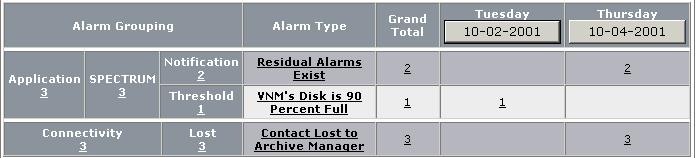 Using Alarm Reports in the Table View The most important column in the Alarm Report's Table view is Alarm Type, as shown in Figure 30.