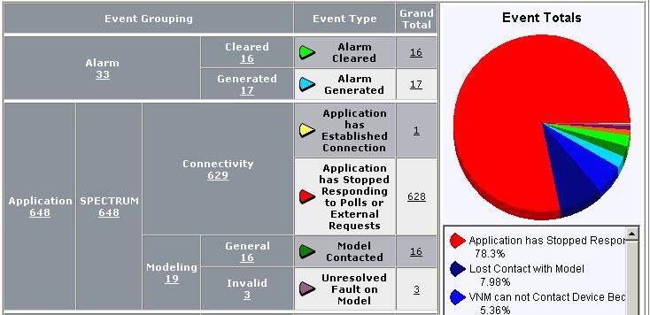 Using Event Reports in the Chart View You can toggle from the Table view to Chart view using the chart and table icons.