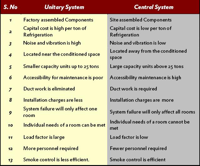 Comparison of unitary and Central Air-Conditioning System APPLICATION OF AIR-CONDITIONING The applications of air-conditioning are quite diverse.