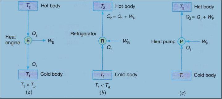 Notes: For per unit mass, C.O.P = q/w The coefficient of performance is the reciprocal of the efficiency (i.e. 1/ η) of a heat engine. It is thus obvious, that the value of C.O.P is always greater than unity.