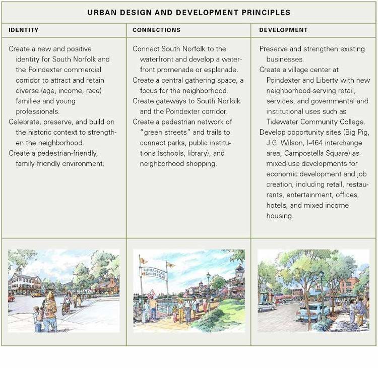 Urban Design Principles Create a new, positive identity Celebrate and preserve the historic context Create a pedestrian-friendly, and familyfriendly environment Connect South Norfolk to the
