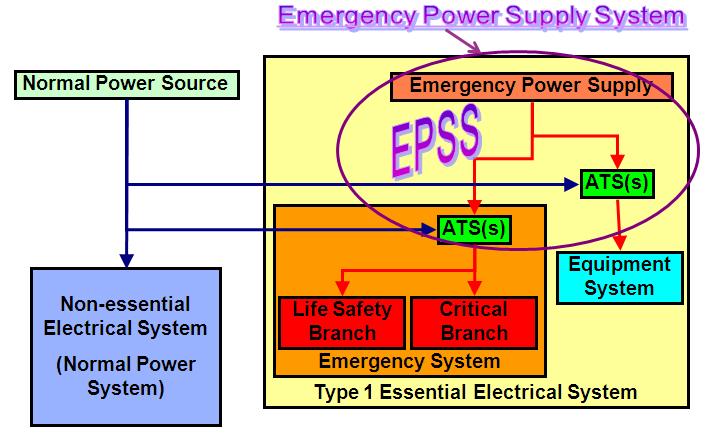 Hospital Emergency Power Supply System (Before