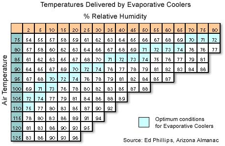 Actual chart from the Arizona Almanac shows that an evaporative cooler can deliver comfortable air under a wide variety of typical summertime temperature and humidity ranges. (Your results may vary.