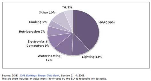 Figure 2: Percentage of HVAC Energy Consumption in Building (2006) 2.