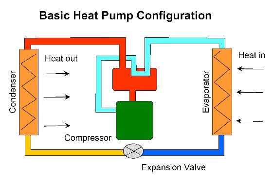 Figure 7: Heat Pump Working Principle 2.4.2 Evaporative Cooler Evaporative cooler can be designed in three ways.