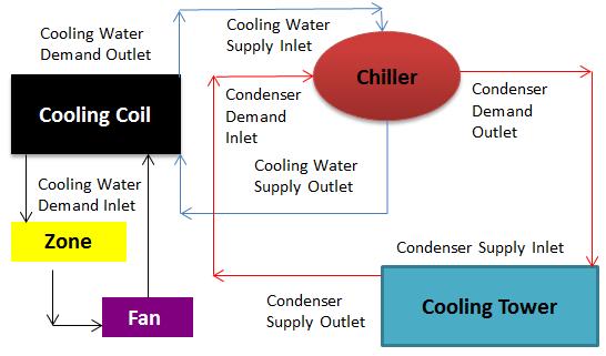 Figure 17: Water Cooled Electric Chiller with Cooling Tower System Model Diagram Table 9: Fan & Cooling Coil Input Parameters for Modeling Parameters Value Maximum air flow rate for the air terminal