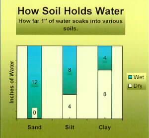 Soil texture and Water Penetration Inches of water per one foot soil depth: 1 of water penetrates the ground 1 in sandy soil. It takes 2-3 of water to penetrate the ground 1 in clay soil.