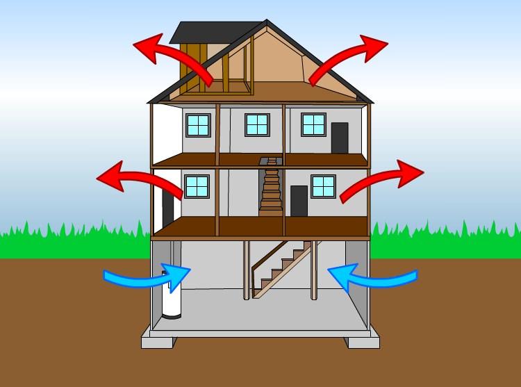 Unwanted House Pressures Leaky Return in Conditioned Basement Worsens already present stack effect Reduces available return air from designed locations (bedrooms)
