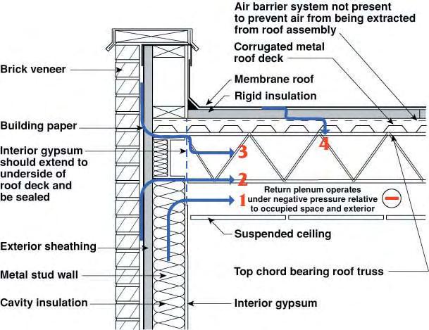 Building Enclosure - Mechanical System Buildings are hollow and more interconnected with complex air distribution systems that leak.