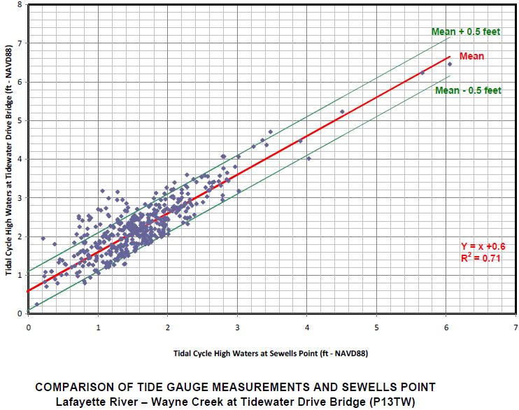 Tide gauges: Tidewater Drive Br. vs.