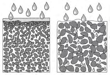 Figure 6.19. Pore spaces of clay soil (left) versus sandy soil (right). Improving soil drainage is another way to promote sustainable soil conservation.