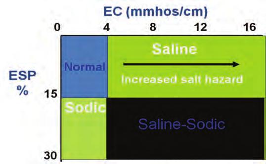 Household Ammonia 9.0 8.0 Strong Medium Alkaline Most productive soils 7.0 6.0 Slight Slight Moderate Medium Acidic Pure Water 5.0 Strong 4.0 Very Strong Vinegar Lemon Juice Figure 3.5. Illustration of typical ph ranges commonly found in soils.