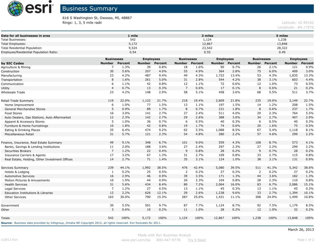 ESRI Market Analysis Data