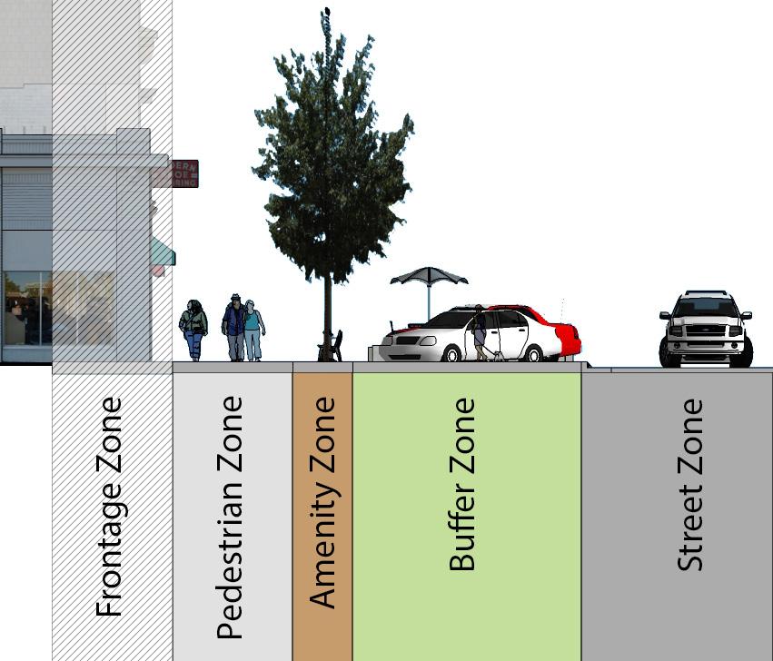 Spatial Standard: The frontage zone should be a minimum of two feet, but can be extended in width up to the maximum setback allowed by City Code.