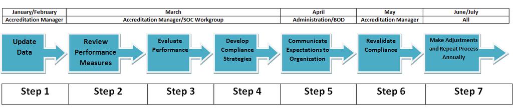 Section 8 - Compliance Methodology Compliance methodology requires that performance objectives and performance measures are evaluated and efforts are made to reach or maintain the established levels.