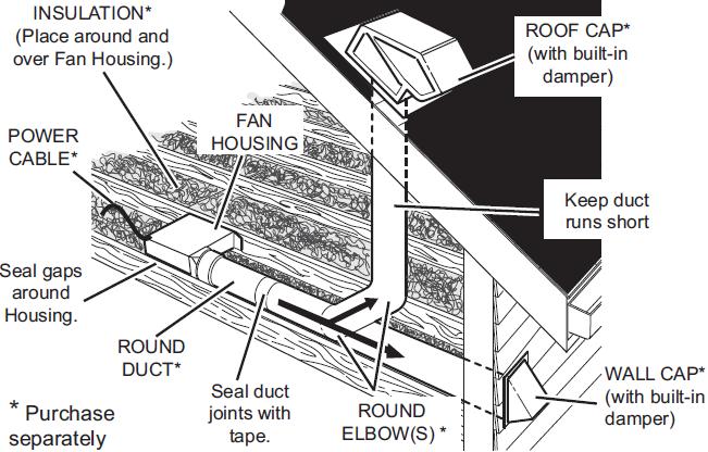 Page 5 Model: BPT14-13A-BG110, Menards SKU: 611-3051 FAN HOUSING INSTALLATION (DIRECT JOIST MOUNTING OR SUSPENSION BRACKET JOIST MOUNTING) Check the area above installation location to be sure that: