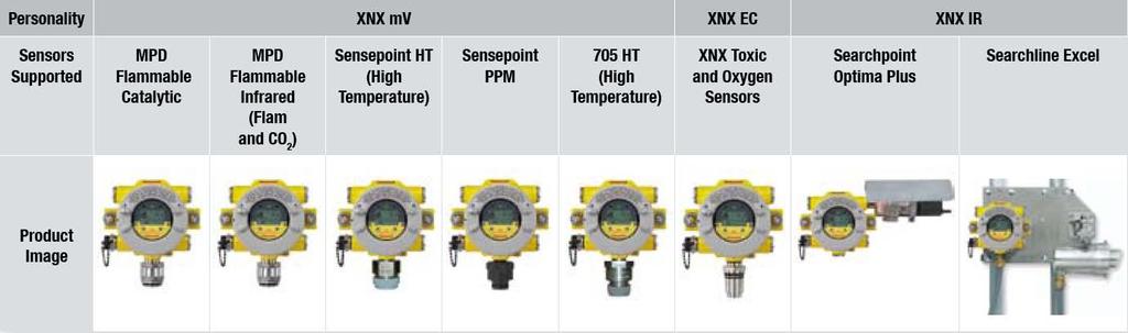 XNX Personalities XNX has 3 basic personalities (configurations) - XNX mv for all mv input sensors MPD, Sensepoint HT, PPM, and model 705 - XNX EC for use with the new XNX