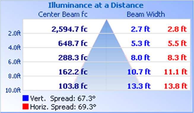 0-180 Lumens 6813 10038 13686 895.7 14581 2.2 14583 % Luminaire 46.7 68.8 93.8 6.1 100.0 0.0 100.