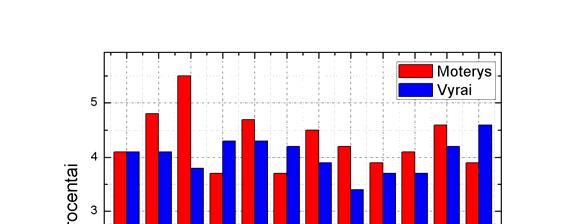 27 x 2 =44,697; lls=2; p=0,003 2 pav. Respondentų GMP iškvietimų pasiskirstymas pagal lytį atsižvelgiant į mėnesius (proc.