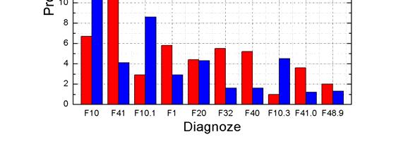 33 Atitinkamai tai yra 20,4 proc. (n=595) ir 8,6 proc. (n=252). Rečiausiai vyrams nustatytos diagnozės F41.0 panikos sutrikimas (epizodinis nerimas) 1,2 proc. (n=36) ir F48.9 1,3 proc. (n=38) (8 pav.