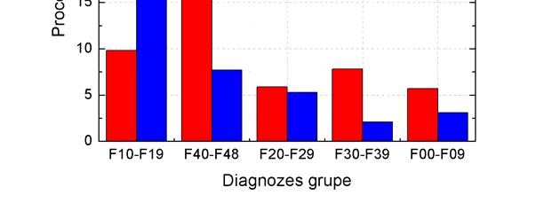 35 atsiliko diagnozės su kodais F00 F09 (organiniai ir simptominiai psichikos sutrikimai) 3,1 proc. (n=126) (10 pav.). x 2 =0,728; lls =2; p=0,159 10 pav.