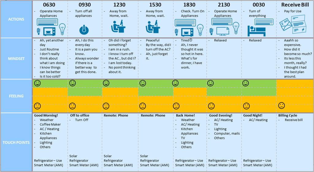 User Experience Journey The Energy Consumer The journey map describes the journey