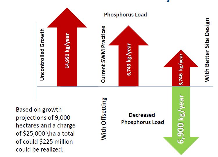 New revenue sources Phosphorus Offset - Provincial enabling legislation passed.