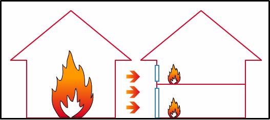 Fire Spread Radiation is the transfer of heat in solids and liquids (but not gases).