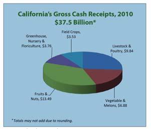 agriculture Data from the California Department of Food and
