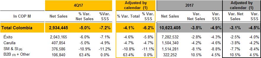 Net II. Financial Sales Colombia and Operational Performance by Country Net Sales Colombia (1) % Var. Net Sales and SSS excluding calendar effect of -1.0% for 4Q17 and -0.