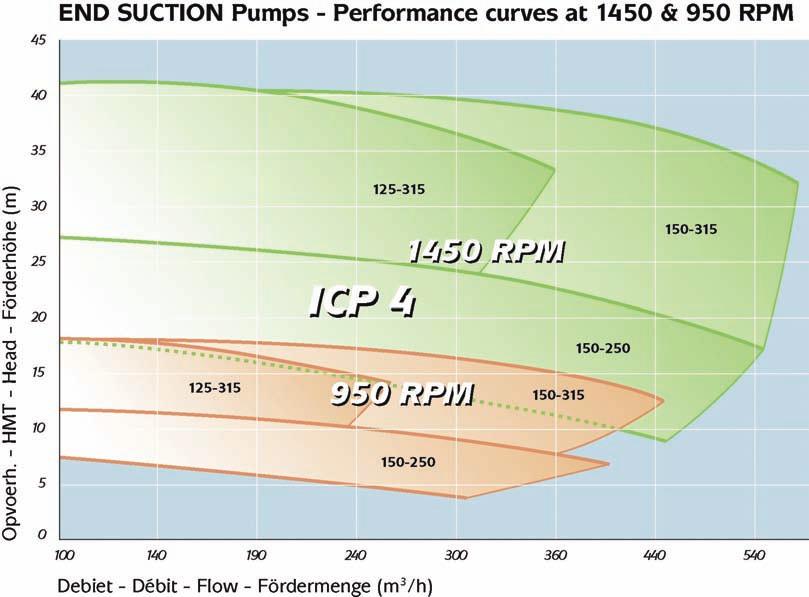 High capacity centrifugal pumps ICP4 ICP4 process pumps Made