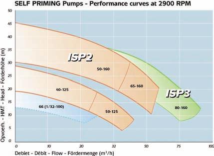 As a consequence, the pump performance remains the same even after several years of operation.