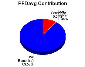 Sensor 10.04% Logic Solver 0.44% Figure 3: PFDavg contribution for each SIF subsystem. Figure 4: Failure rate and mode data for the final element components.